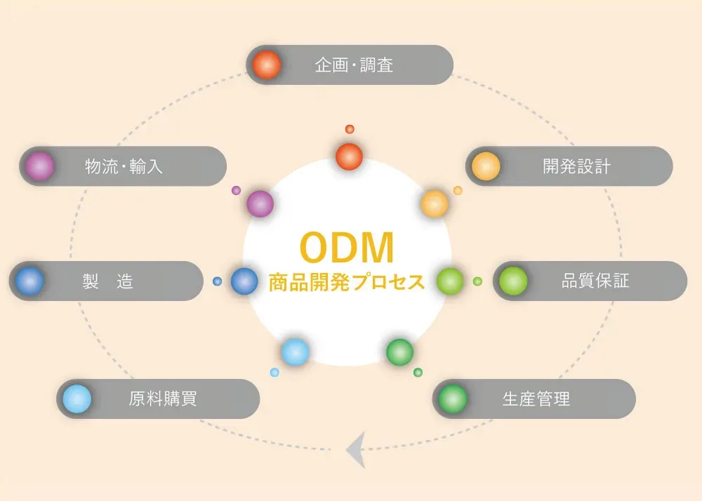 受託開発（ODM）事業
