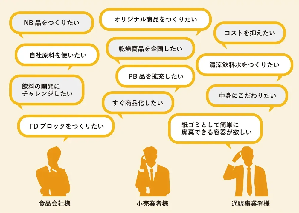 お客様から寄せられる様々なご要望